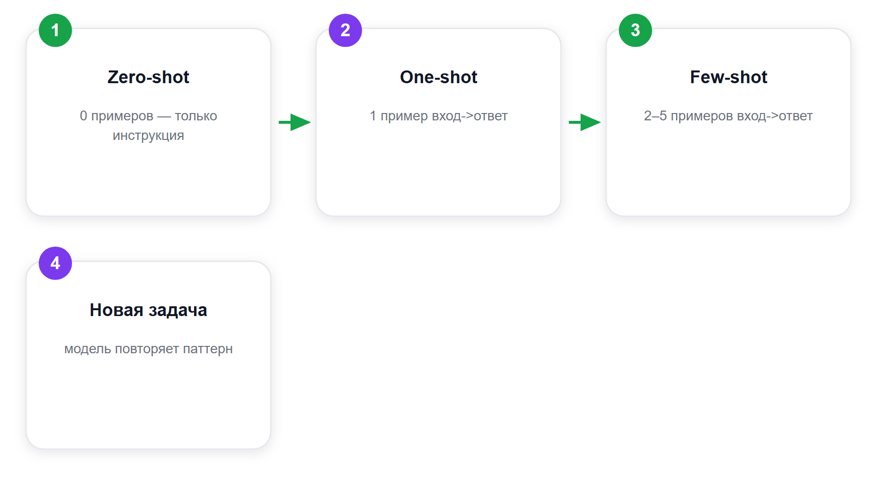 Zero-shot -> One-shot -> Few-shot: растёт число примеров-образцов в промпте» style=»width:100%;max-width:820px;height:auto;display:block;margin:0 auto»/><figcaption style=