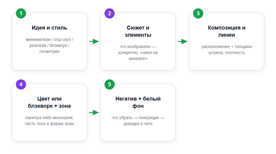 Как собрать промт для тату: от идеи к эскизу за 5 шагов