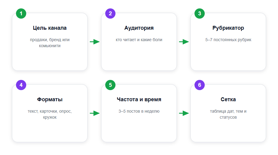 Как составить контент-план для телеграм-канала за 6 шагов