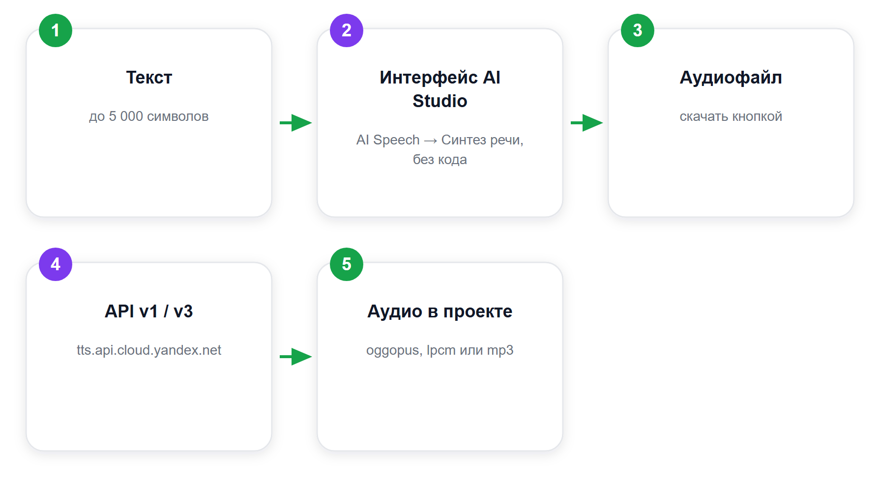 Два пути к озвучке: интерфейс для разовой задачи, API — для продукта