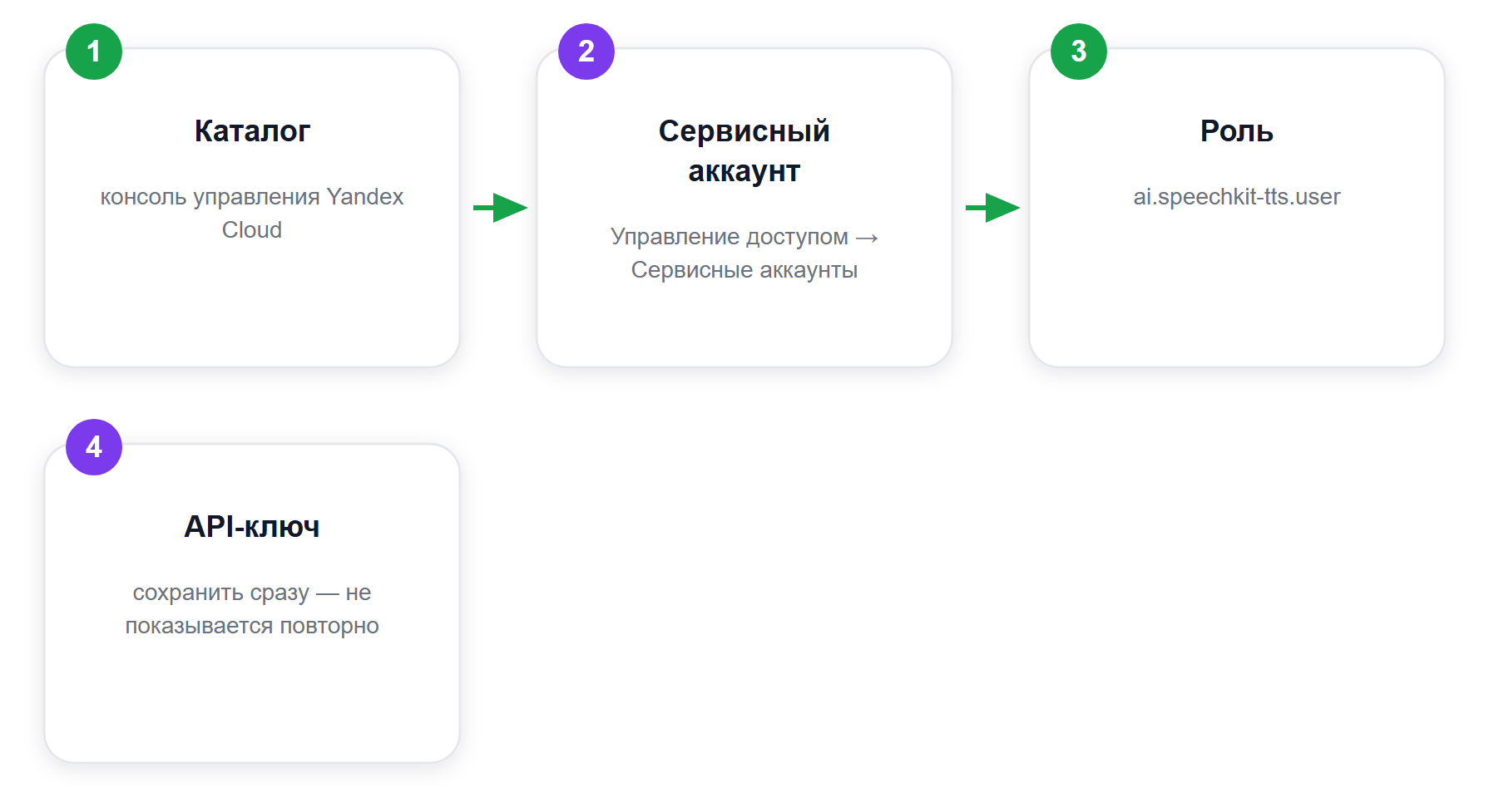 Схема пути в консоли: где получить ключ для синтеза