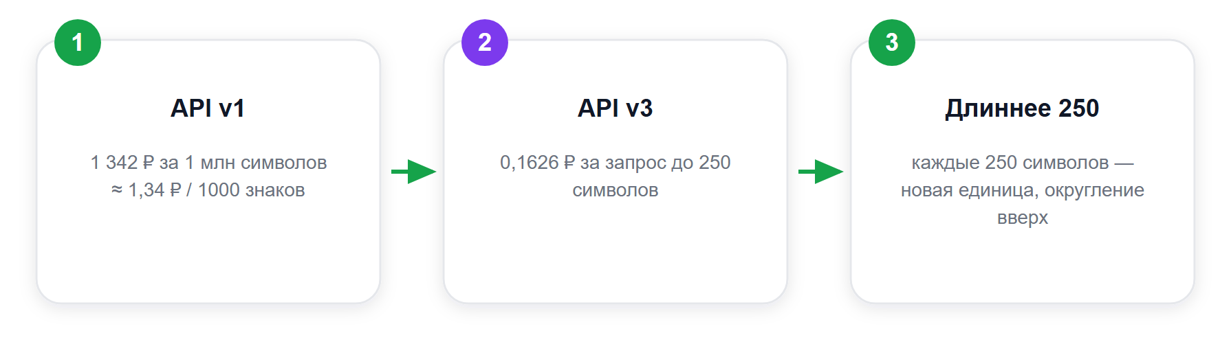 Как считается счёт: v1 платит за символы, v3 — за запросы