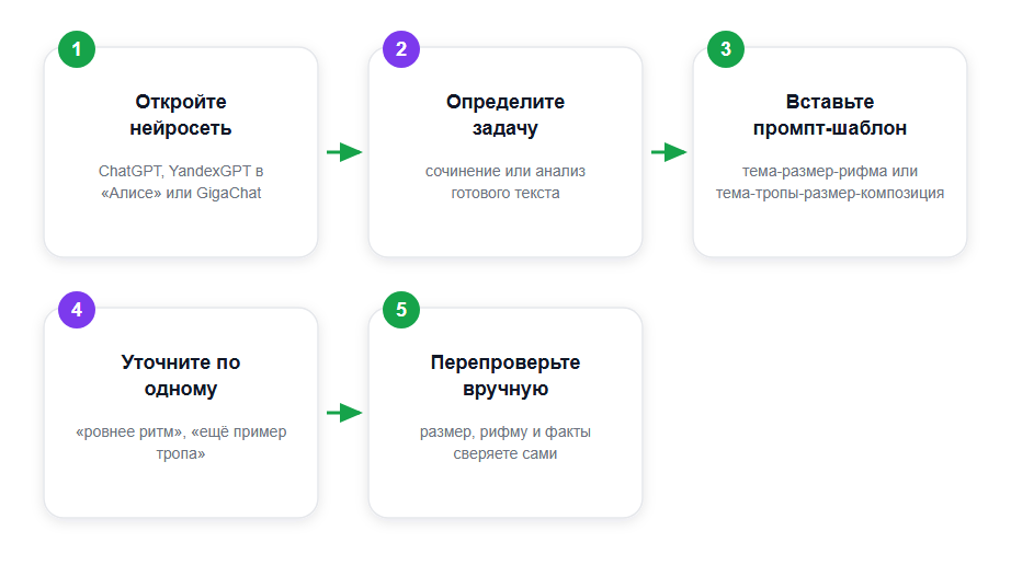 Как сочинить или разобрать стих нейросетью за 5 шагов