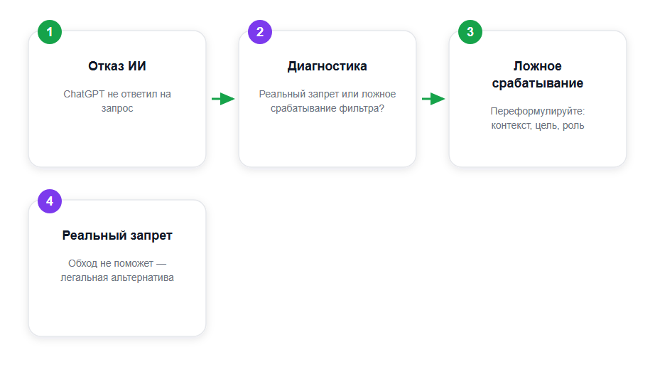 Как диагностировать отказ ChatGPT и что делать дальше