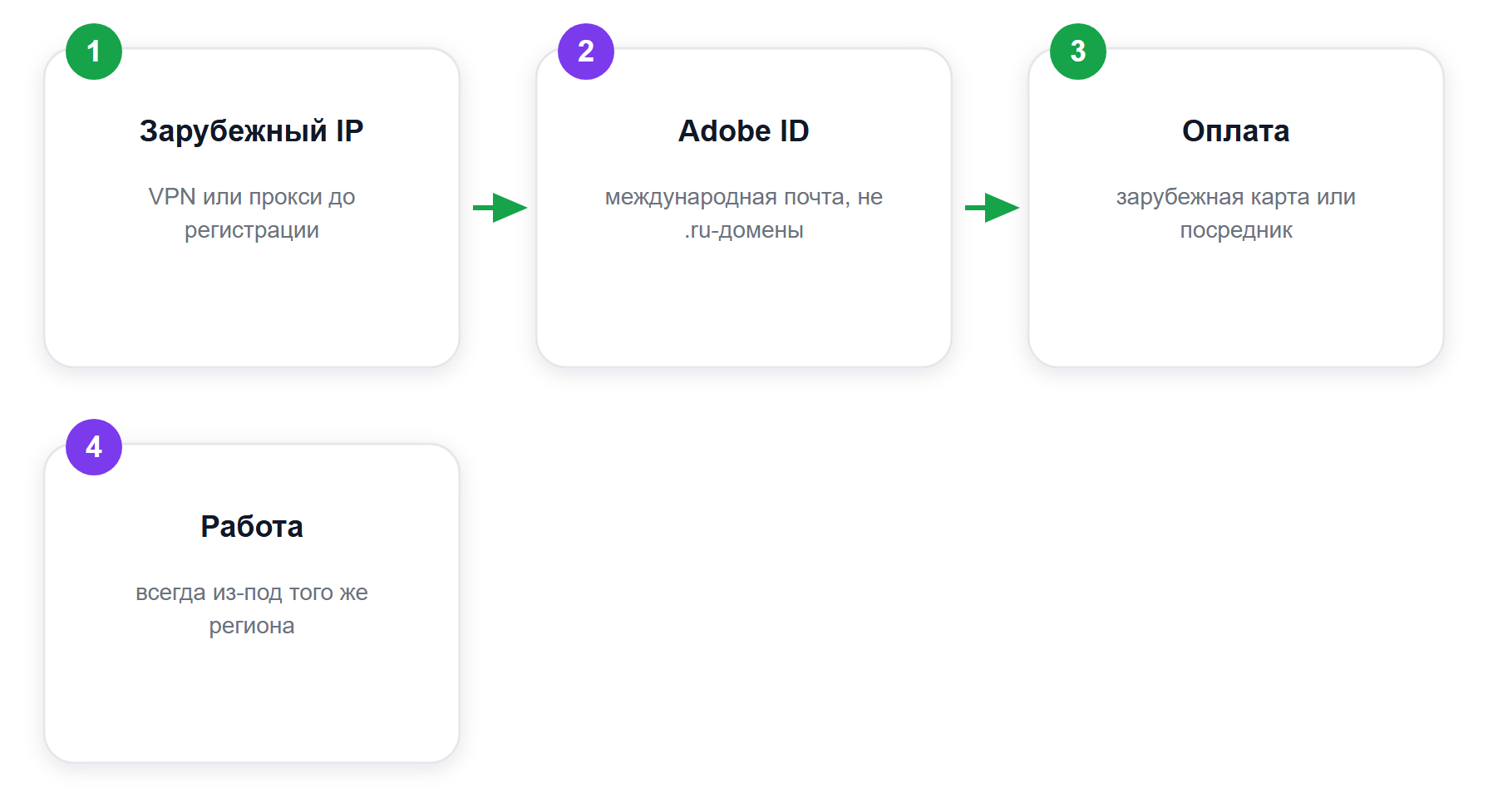 Обходная схема доступа к Adobe Firefly из России