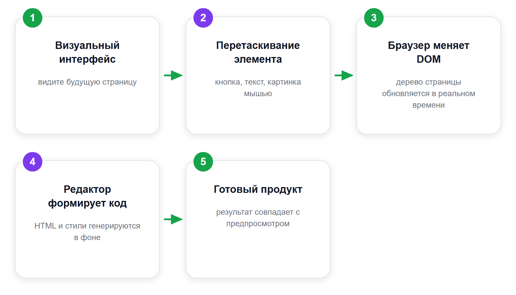 Как визуальное действие превращается в код в WYSIWYG-редакторе