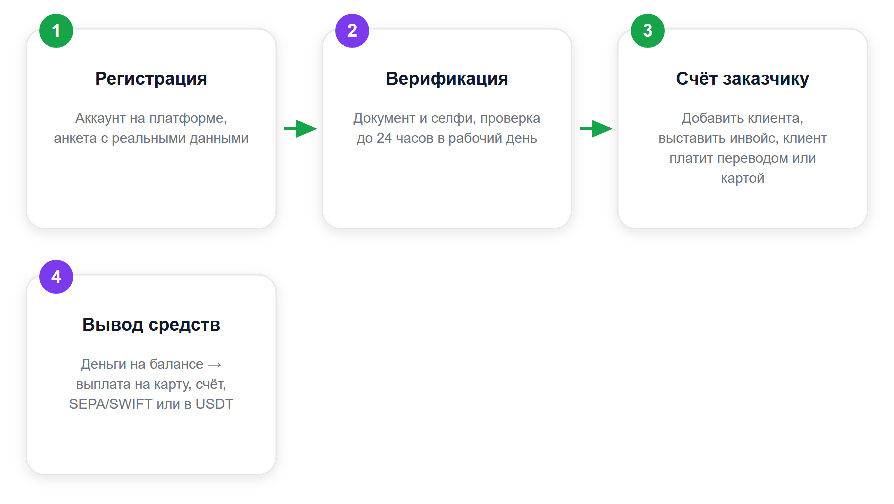 Как фрилансер получает оплату через EasyStaff: 4 шага