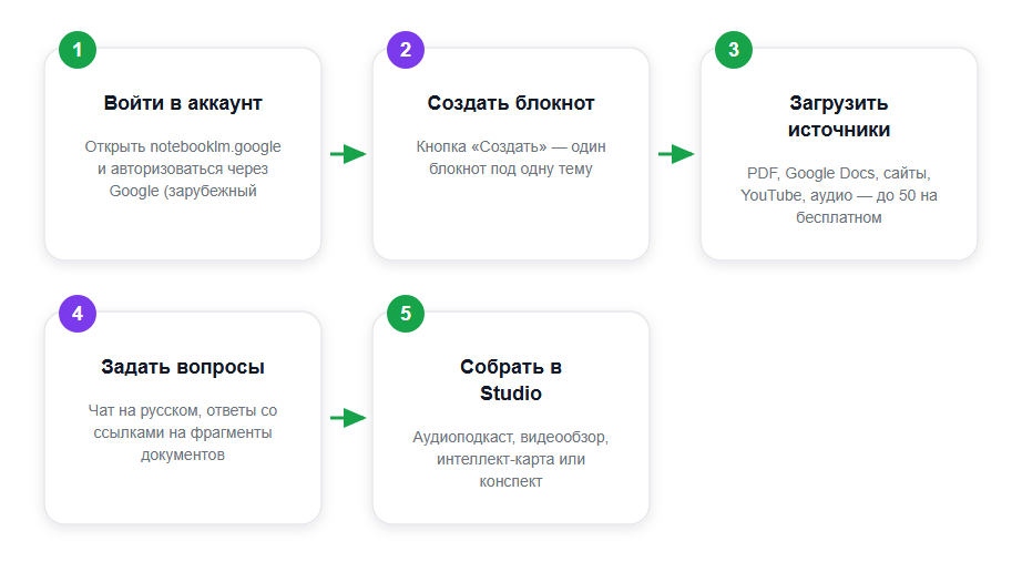 Как начать работу с NotebookLM за 5 шагов