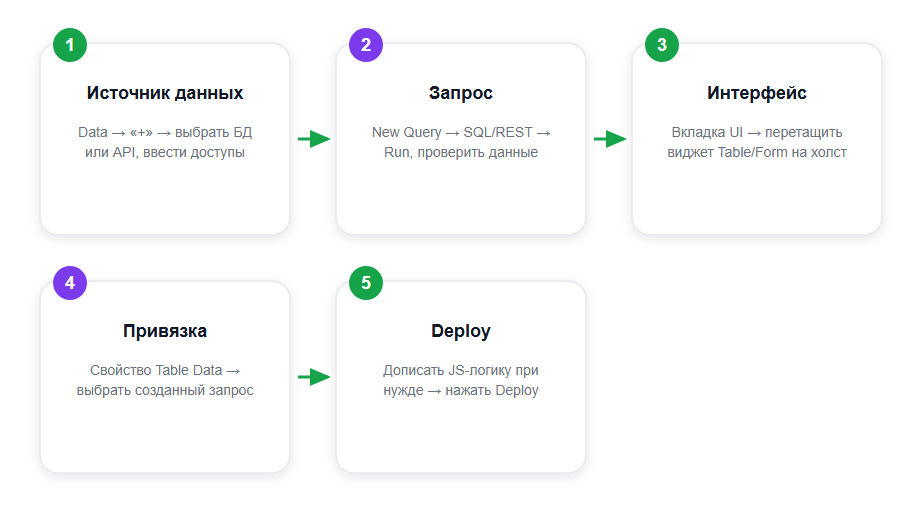 Путь от базы данных до рабочей админки в Appsmith