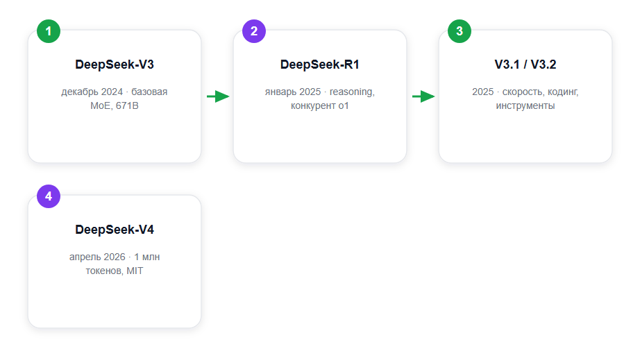 Линейка моделей DeepSeek: 2024–2026