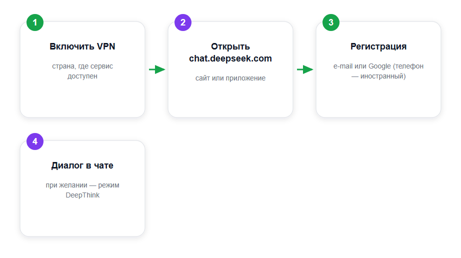 Путь к DeepSeek из России в 2026