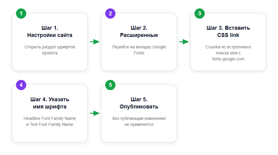 Как подключить Google Font в Tilda за 5 шагов