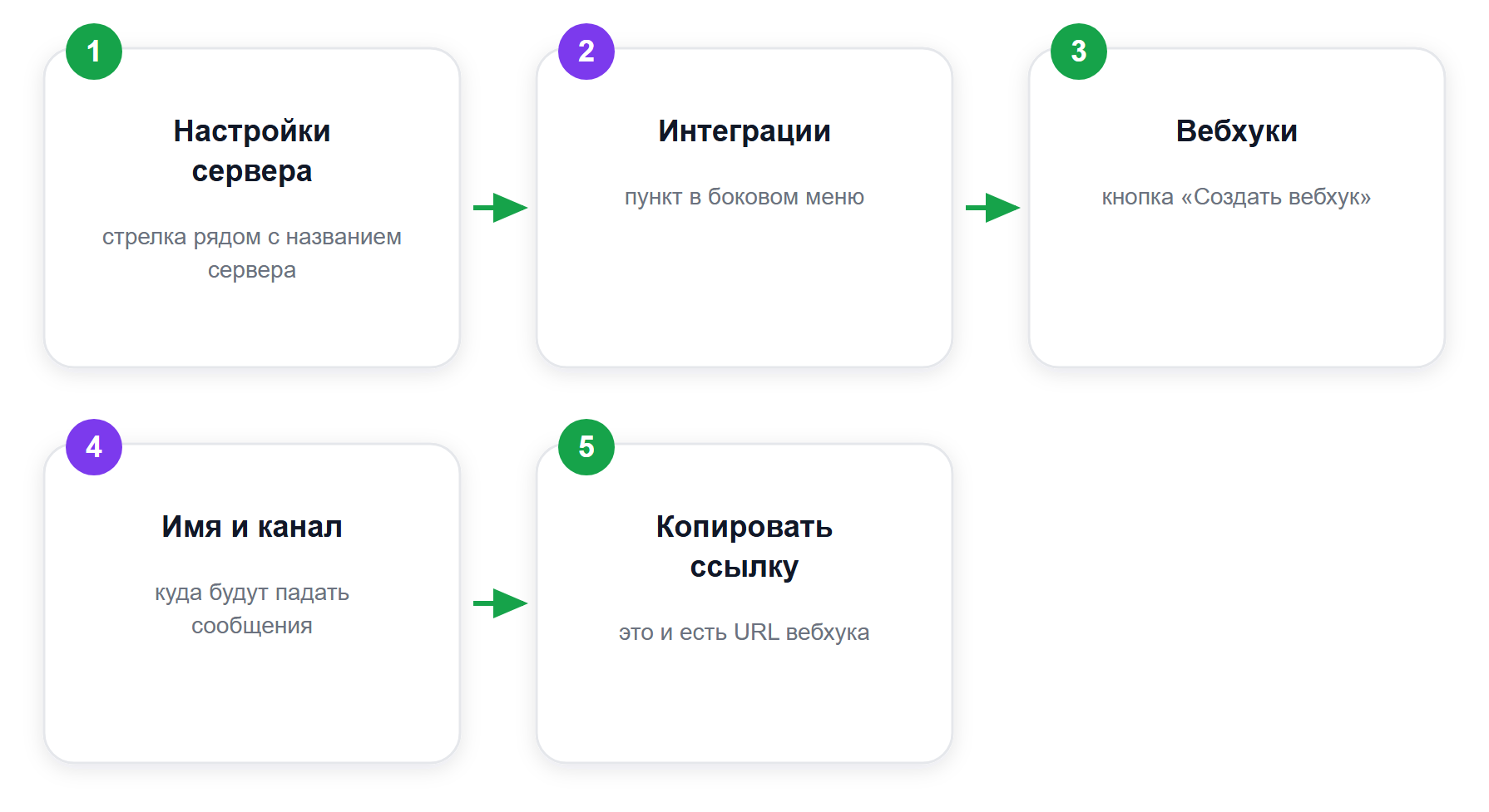 Путь до вебхука в интерфейсе Discord: пять шагов от настроек сервера до готовой ссылки