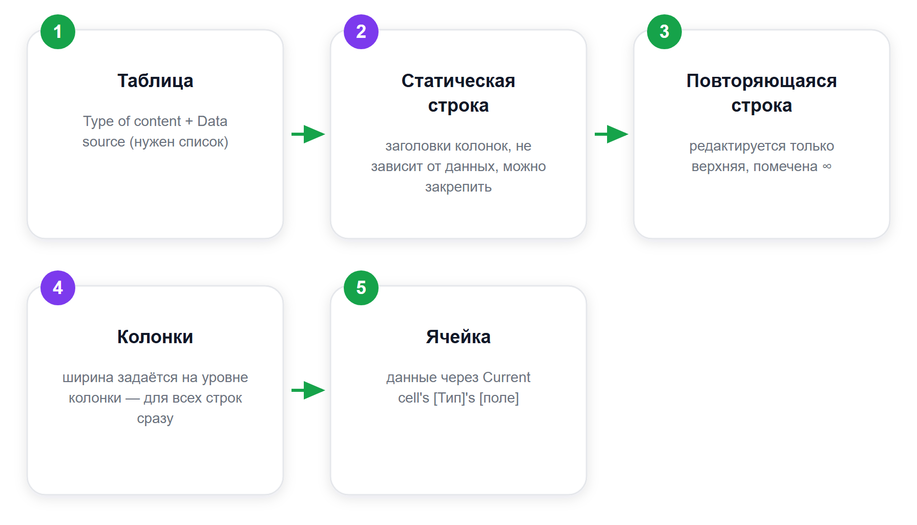 Из чего состоит элемент Table в Bubble