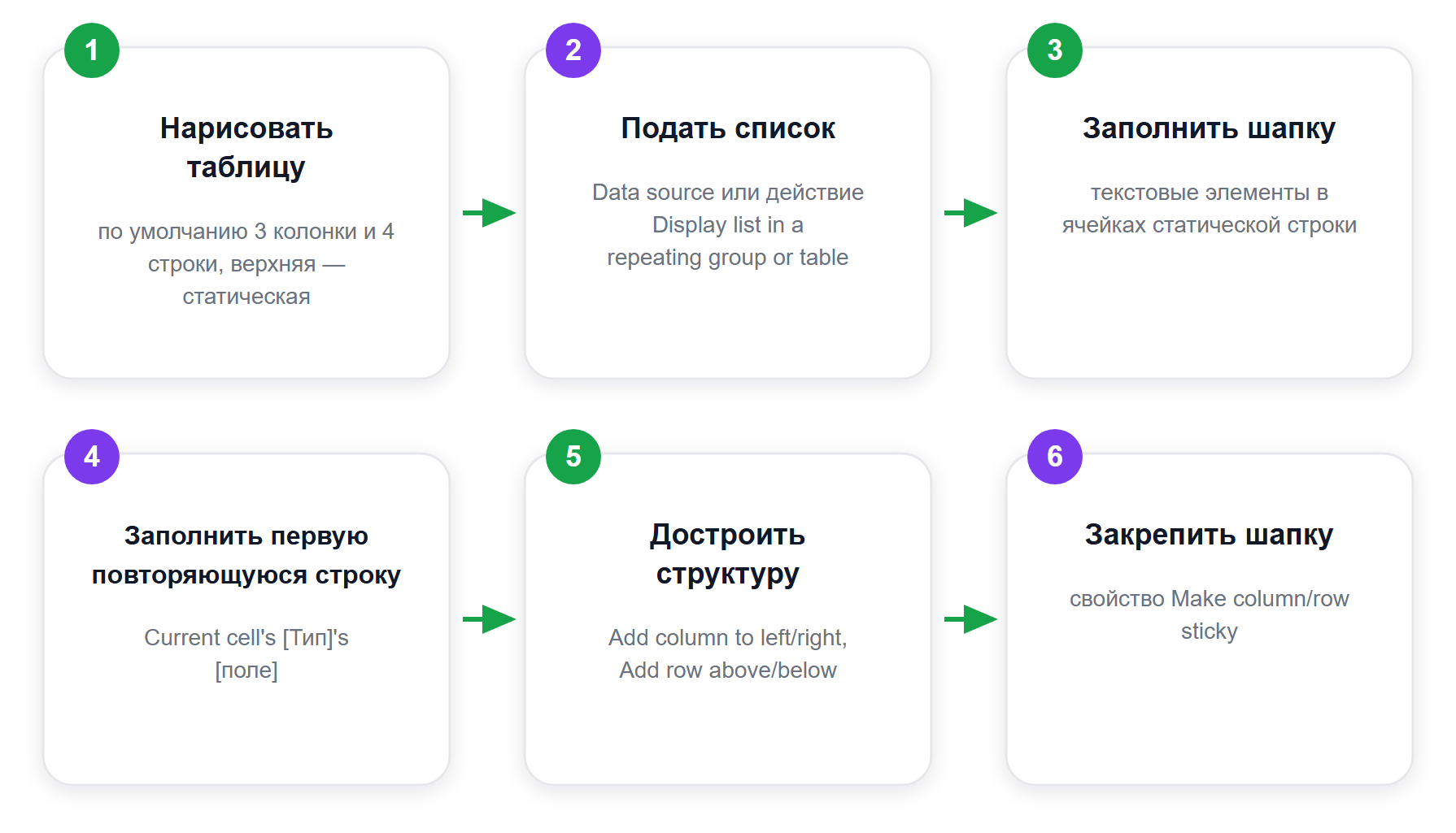 Порядок сборки таблицы в редакторе Bubble