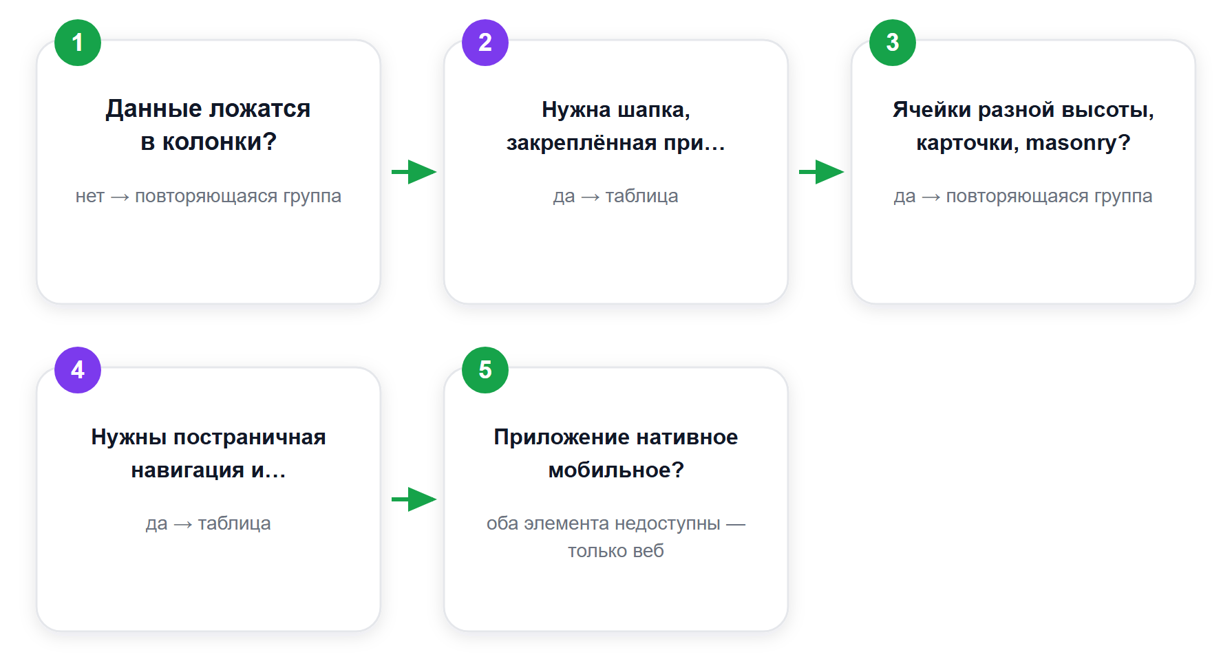Как выбрать между таблицей и повторяющейся группой