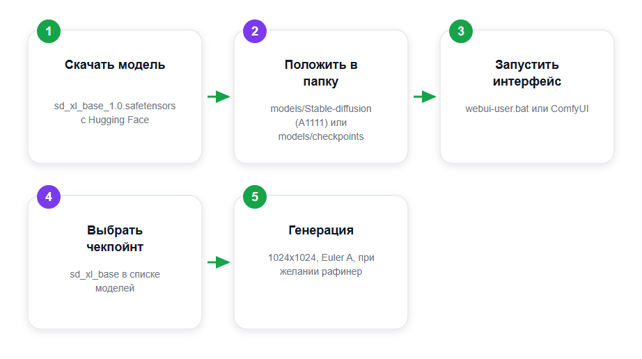 Путь установки SDXL локально: от скачивания весов до генерации