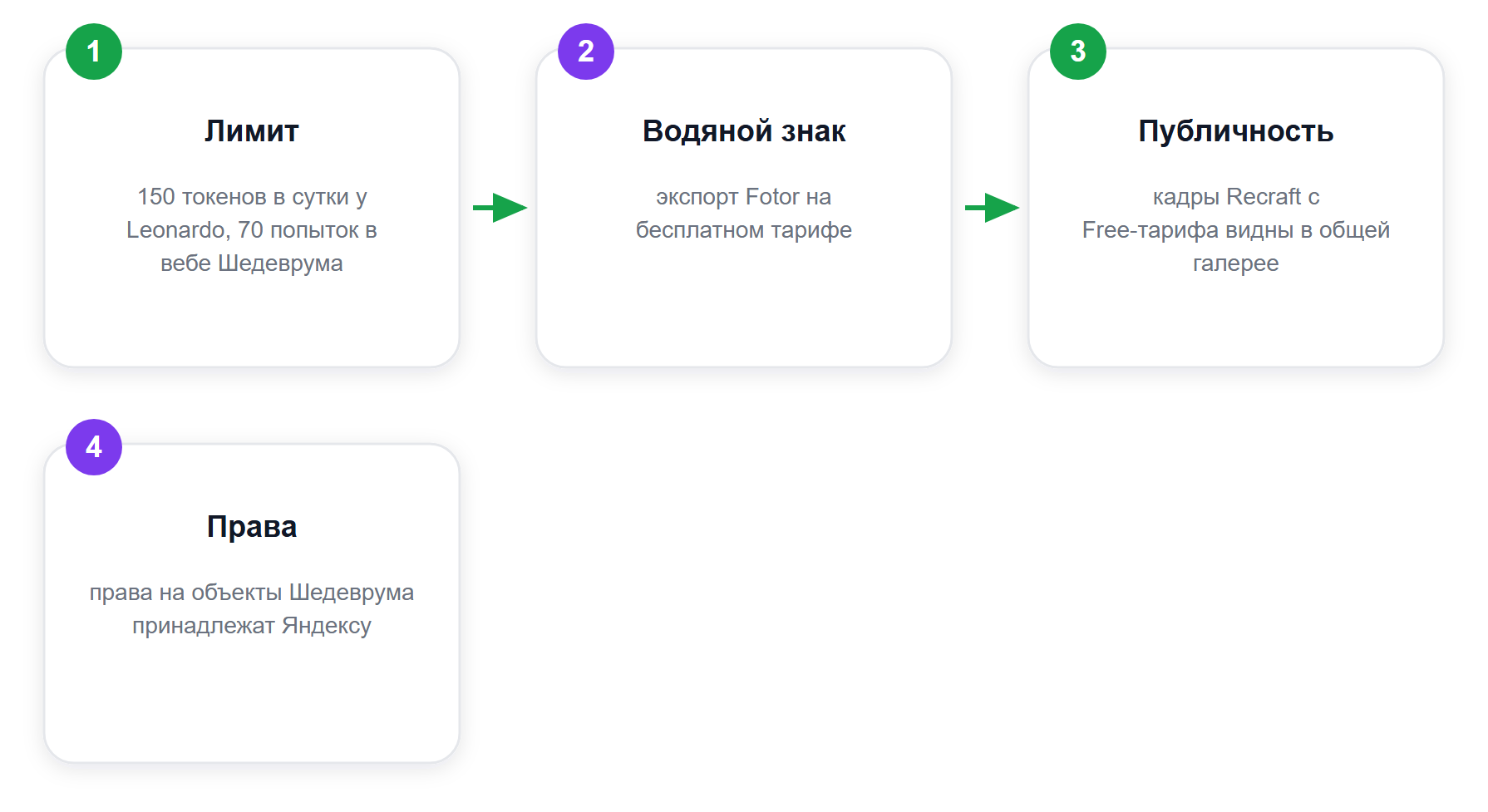 Четыре формы платы за бесплатный доступ