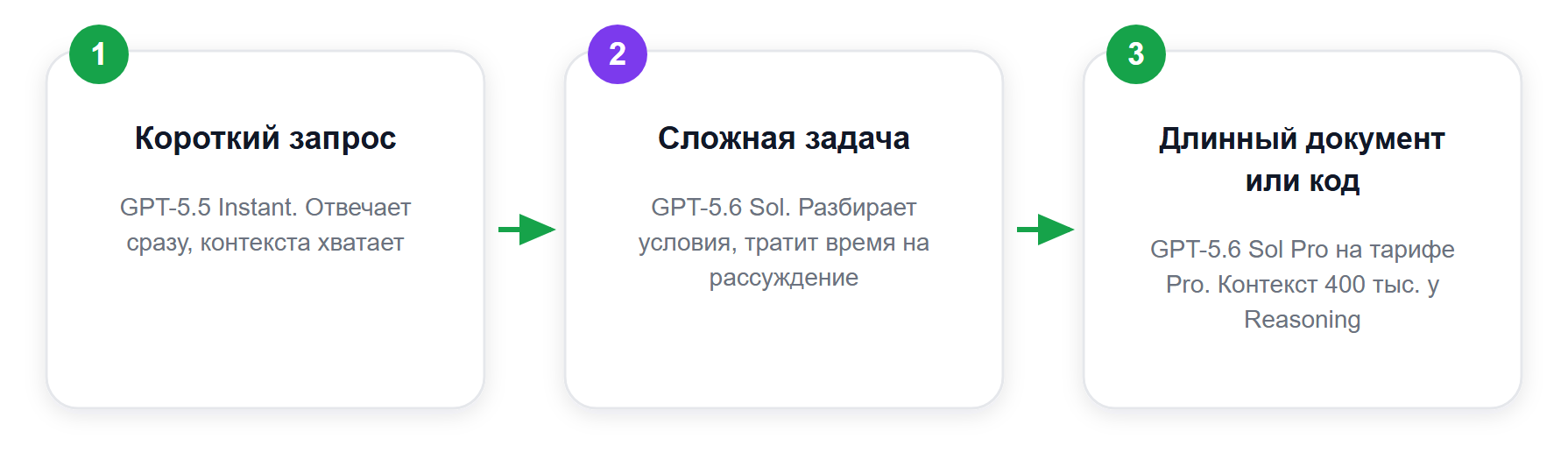 Как выбрать модель под задачу, а не по номеру версии