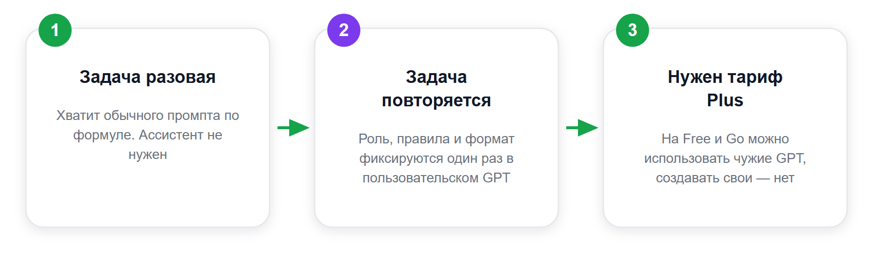 Когда задачу пора превращать в ассистента