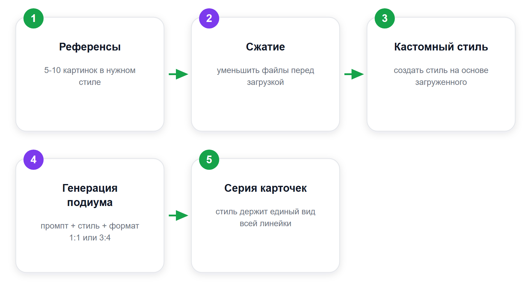 Путь от референсов до серии карточек в едином стиле