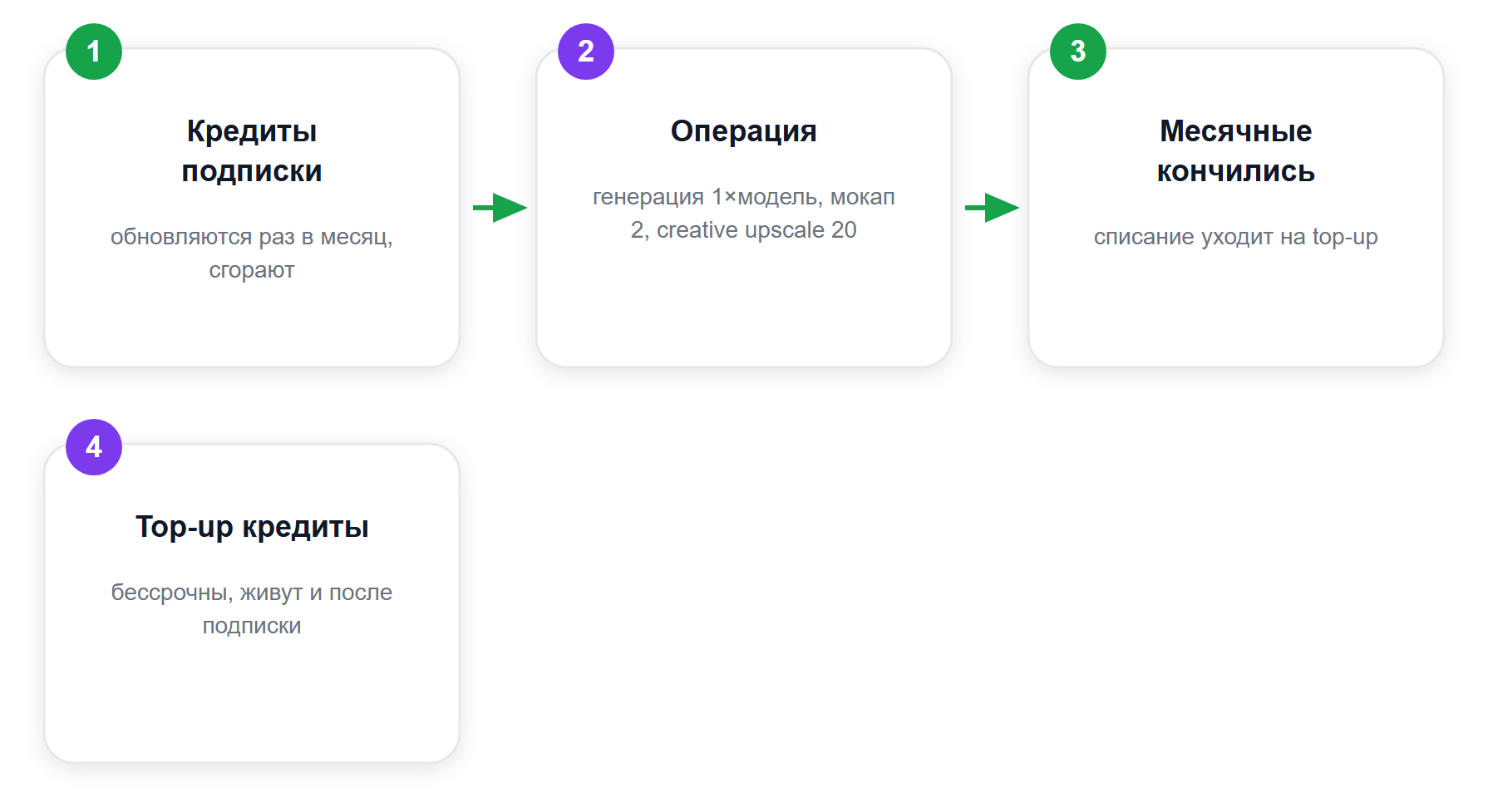 Как расходуются кредиты Recraft