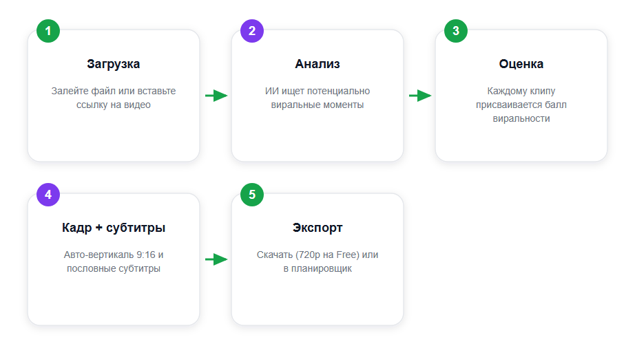Путь от длинного видео до готового клипа в Vidyo.ai (Quso.ai)