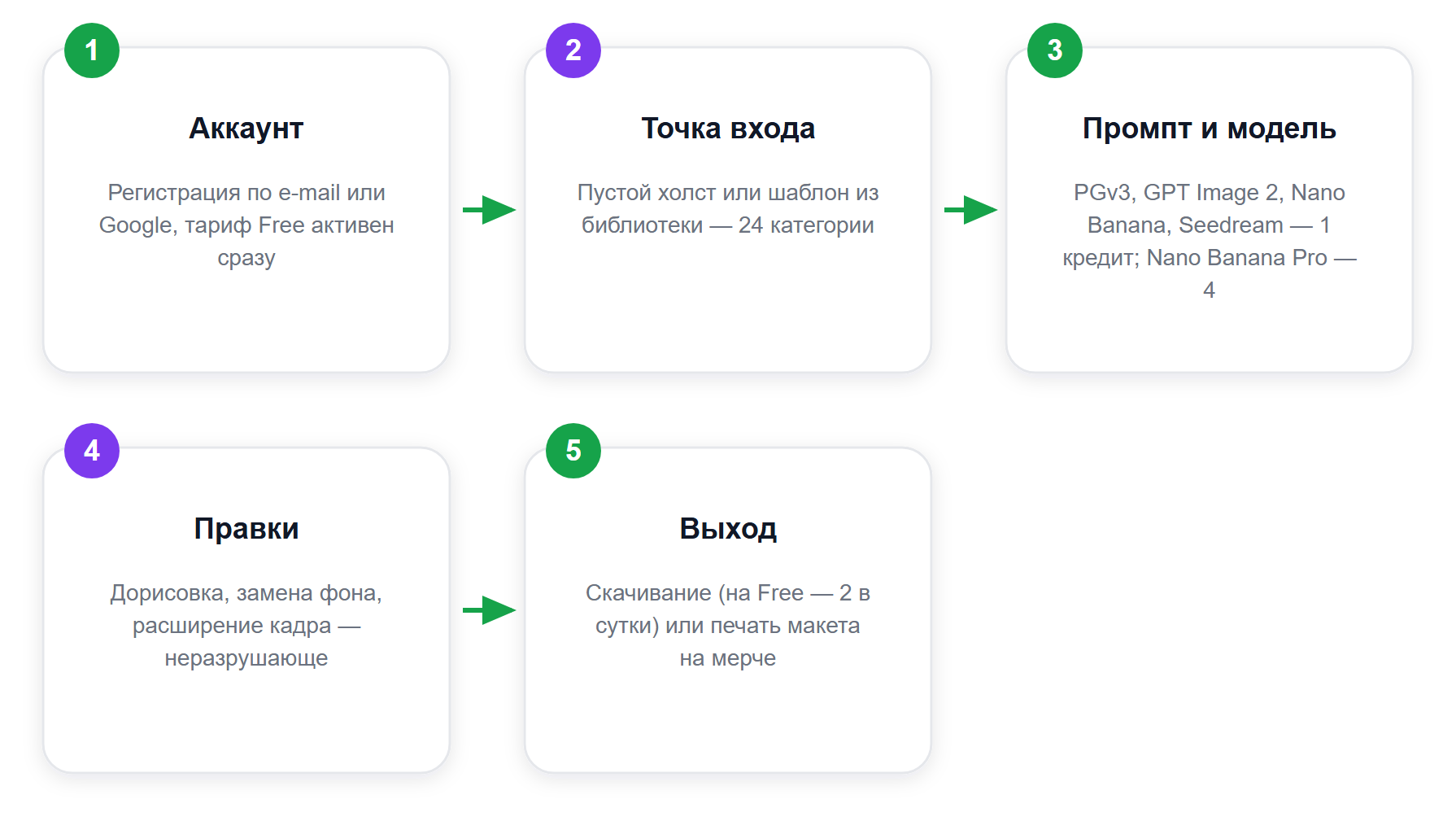 Путь от идеи до готового макета в Playground AI