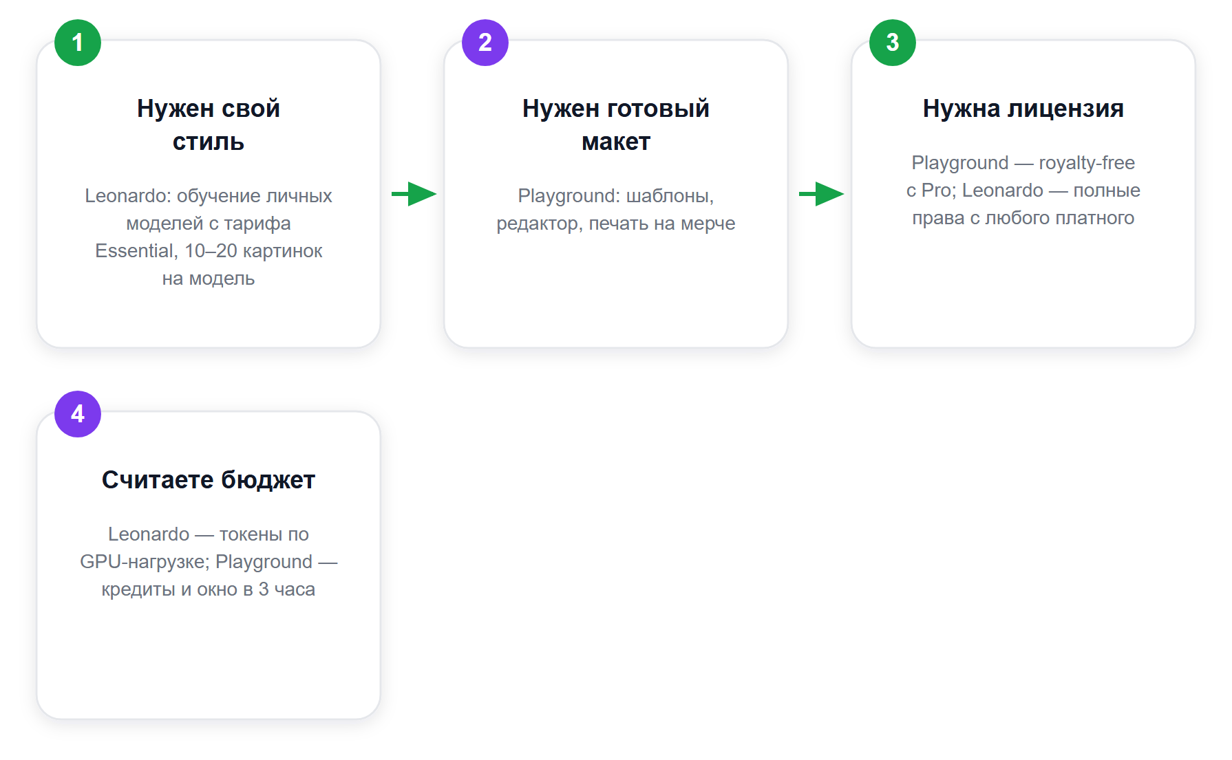 Как выбрать между Leonardo и Playground AI