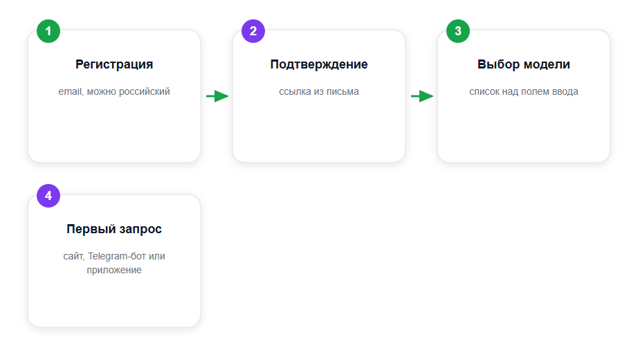 Путь старта в BotHub: от регистрации до первого запроса