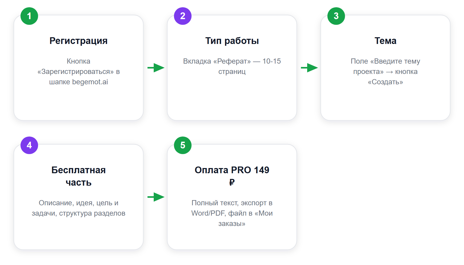 Путь от темы до готового файла в нейросети Бегемот