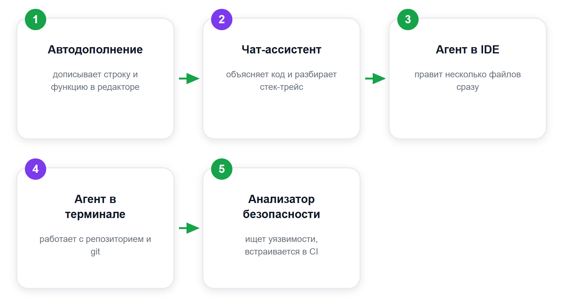 Пять классов ИИ-инструментов для кода: что каждый делает