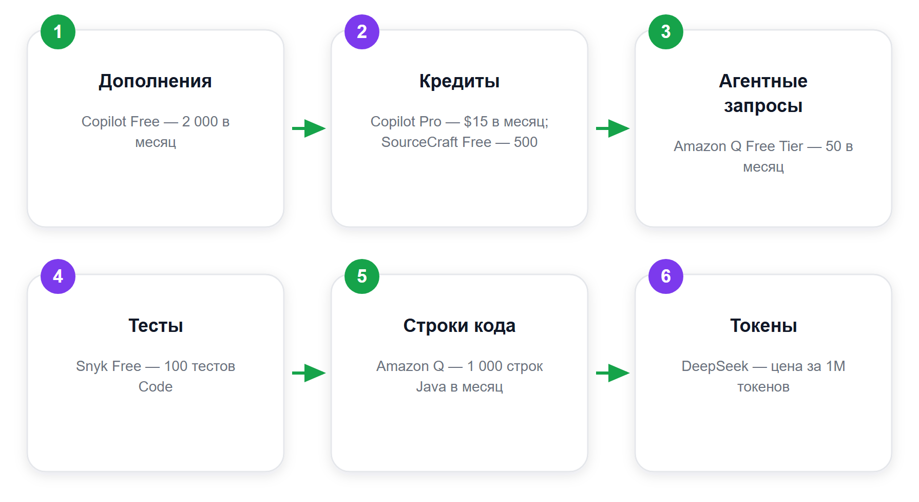Шесть единиц тарификации: за что реально берут деньги