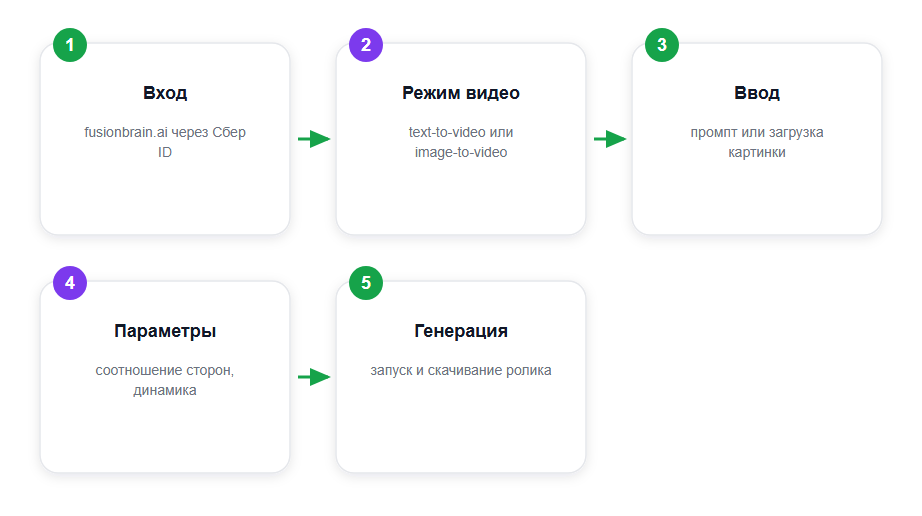 Маршрут генерации видео в Kandinsky через FusionBrain