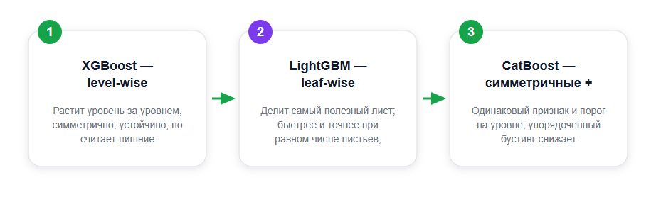 Как три библиотеки строят деревья