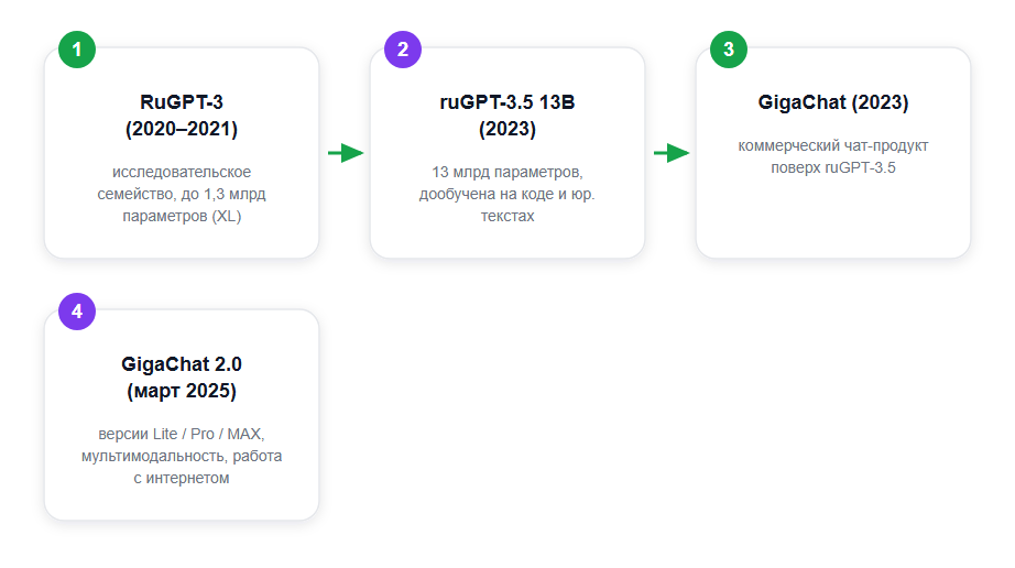 Эволюция русскоязычных моделей Сбера: от RuGPT-3 к GigaChat