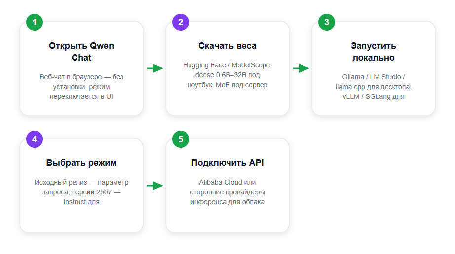 Как начать работу с Qwen3 и выбрать режим за 5 шагов