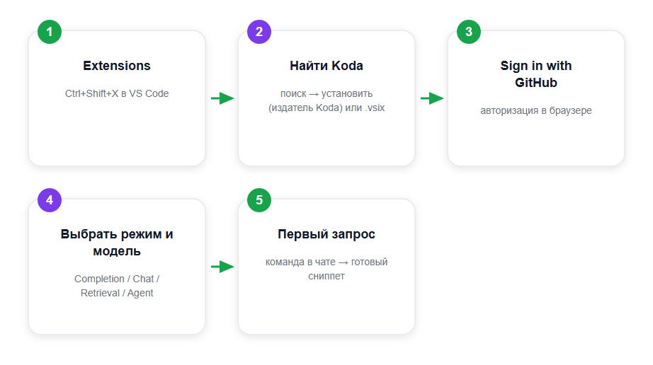 Путь установки Koda: от Extensions до первого ответа модели