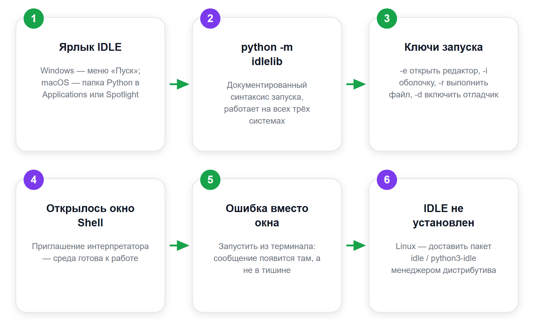 Три пути к окну IDLE и что делать, если ни один не сработал