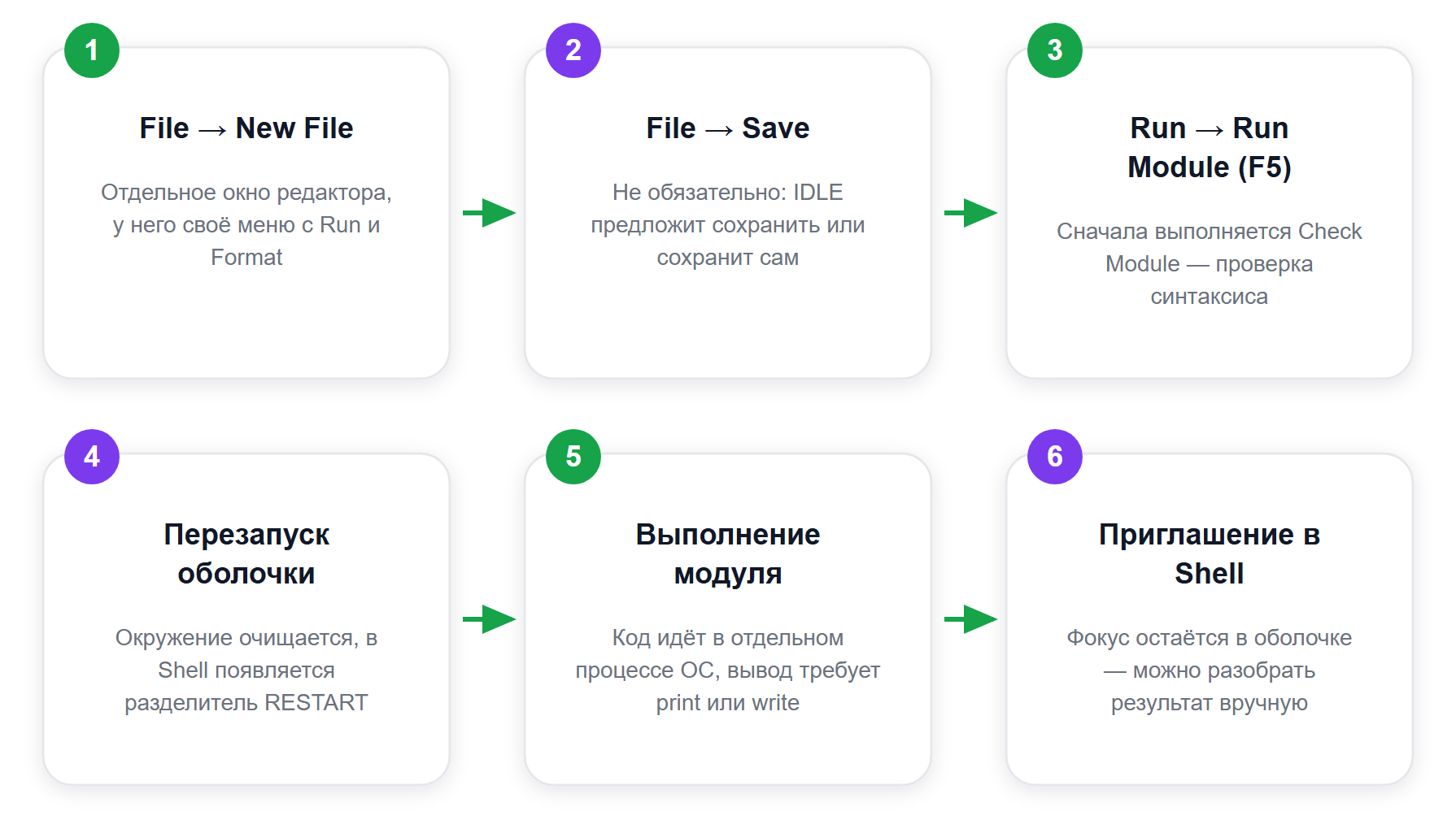 Что происходит между нажатием F5 и выводом в Shell