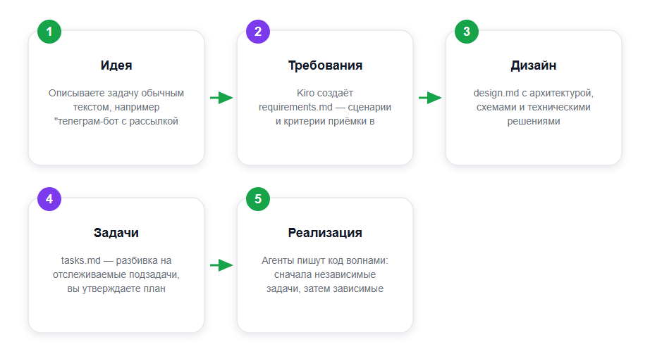 Как Kiro превращает идею в код: spec-driven конвейер