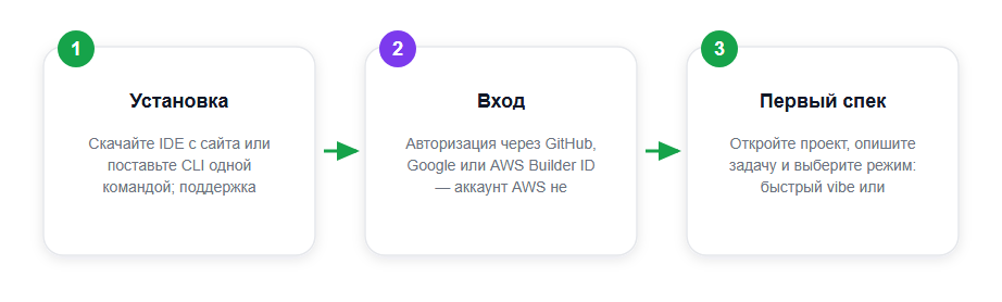 Старт за три шага