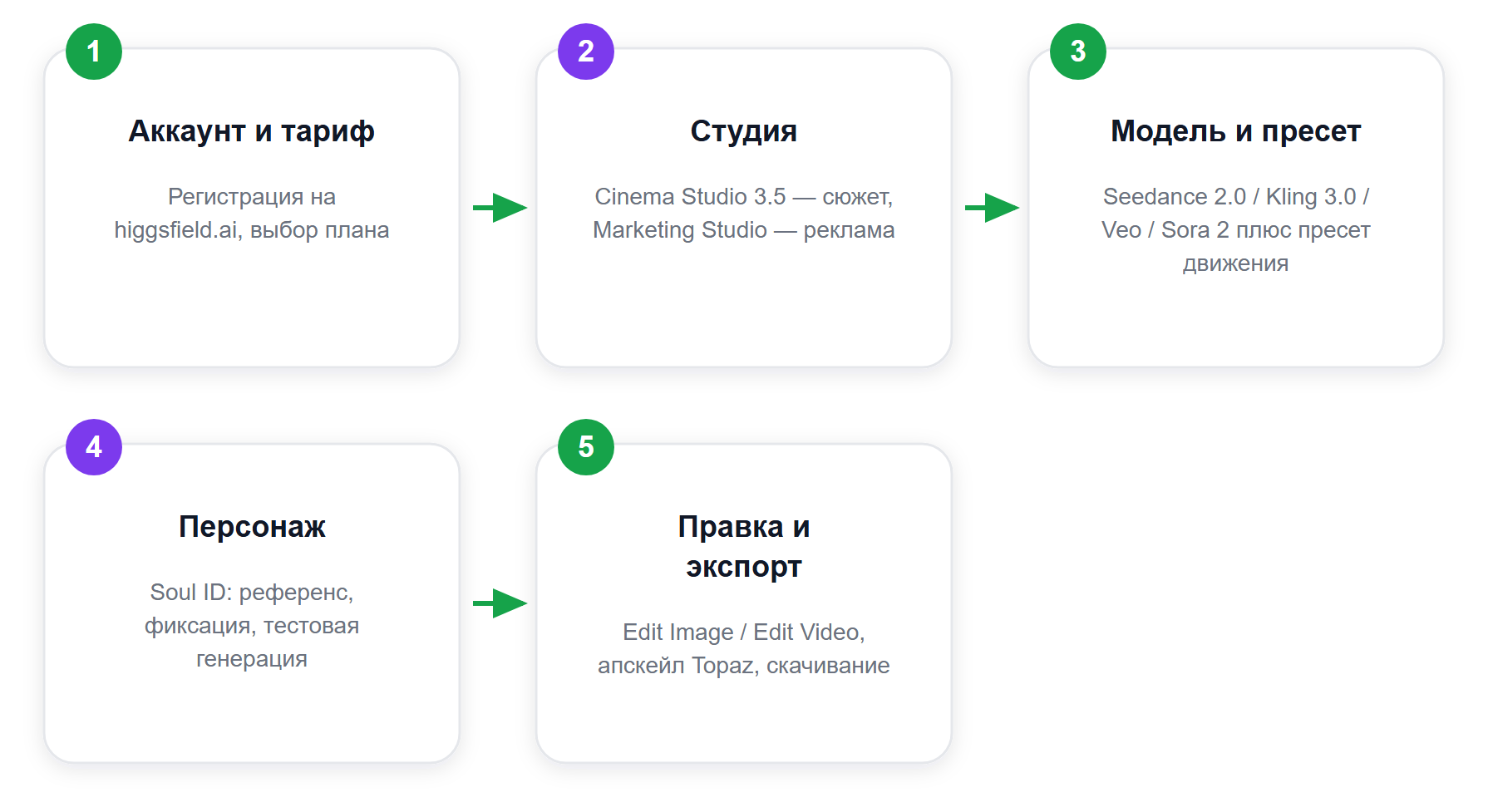 Пять шагов работы в Higgsfield AI