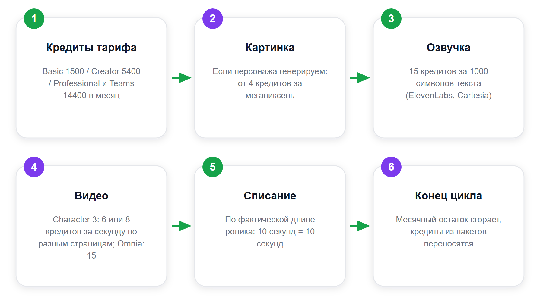 Куда уходят кредиты Hedra: три статьи расхода на один ролик (ставки со страницы тарифов, 28.07.2026)