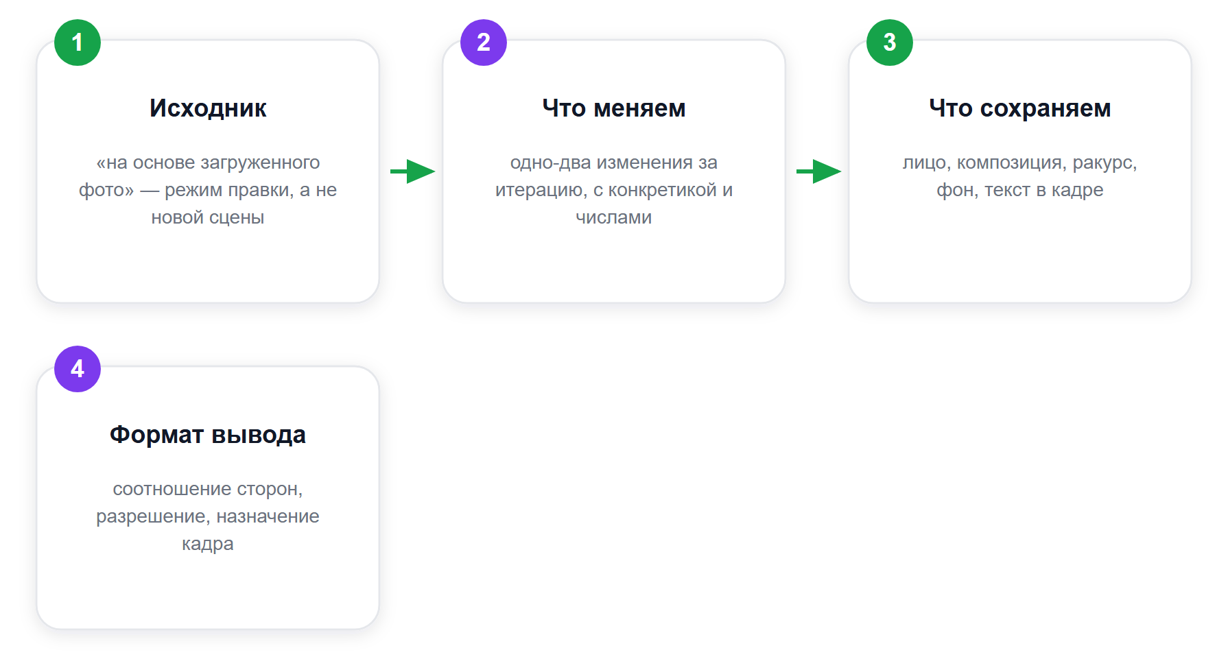 Четыре блока промта для фото: исходник, правка, запреты, формат