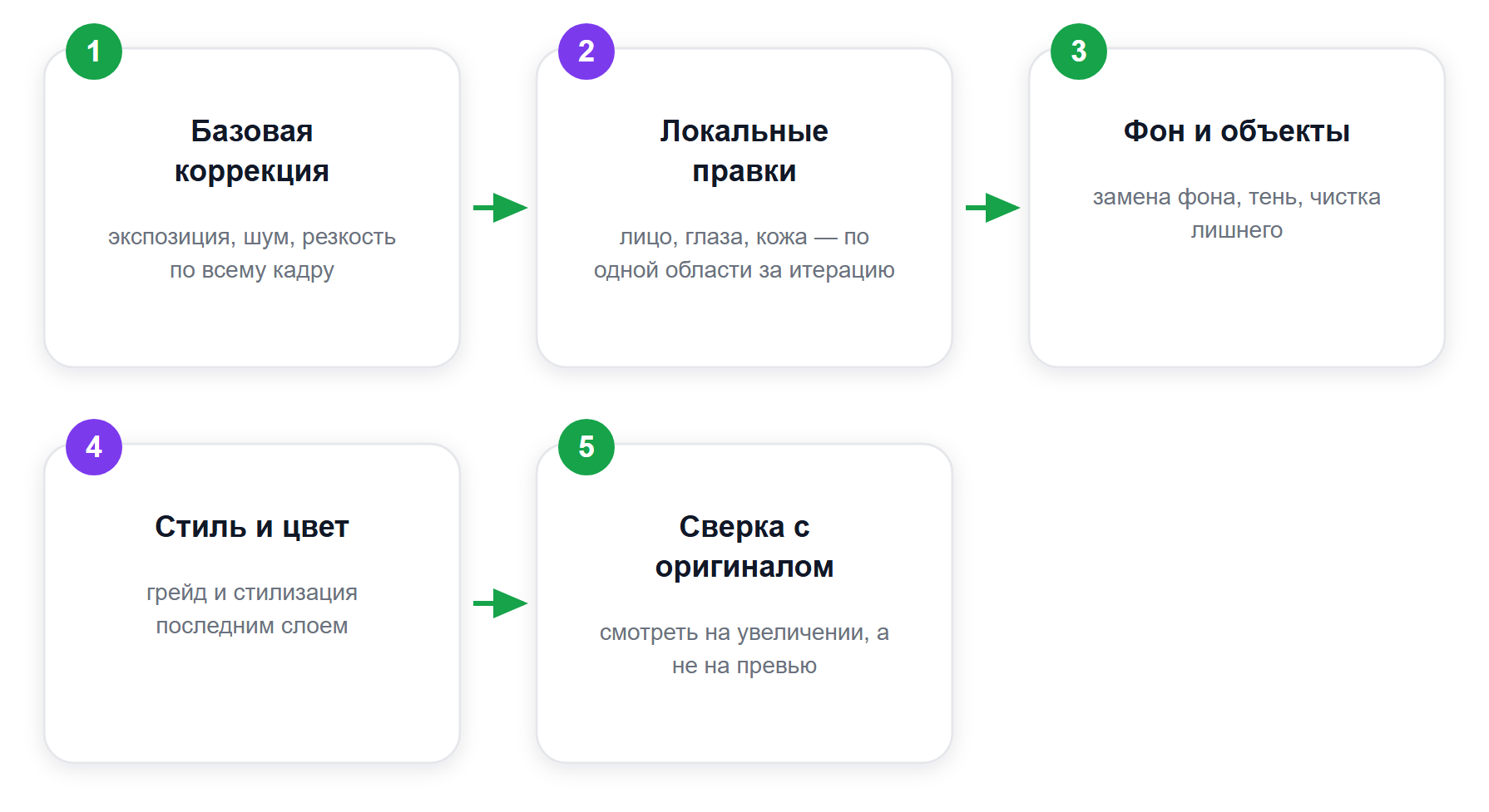 Порядок правок: от общей коррекции к деталям, с проверкой на каждом шаге