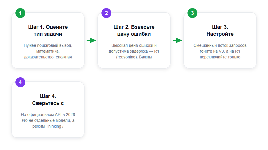 Схема выбора: reasoning-модель R1 или general-модель V3