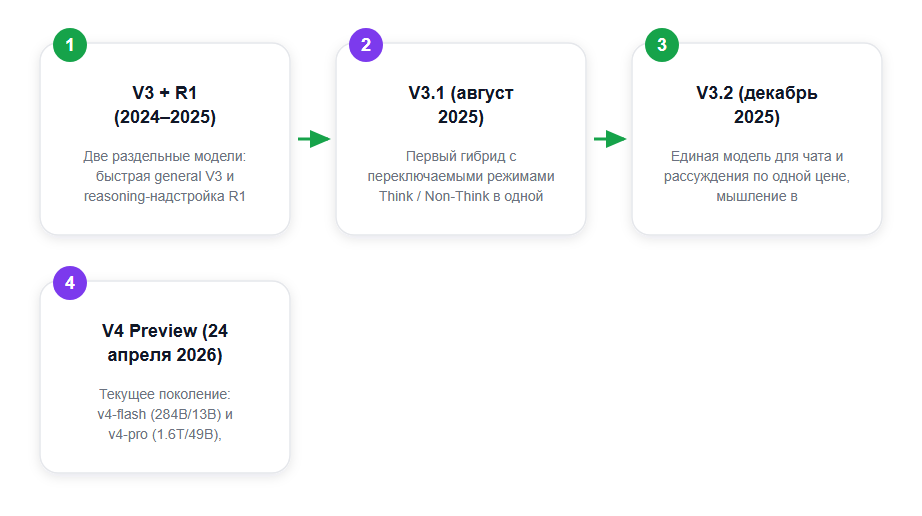 Эволюция DeepSeek: от раздельных R1/V3 к гибриду