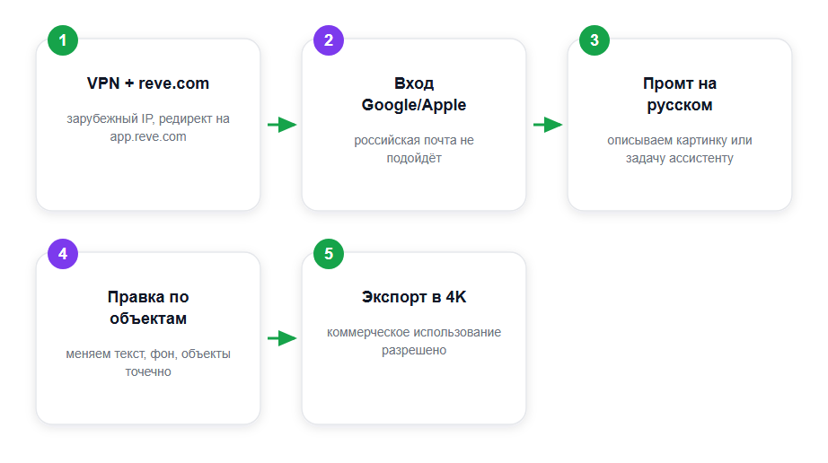 Путь пользователя из России: от VPN до экспорта в 4K