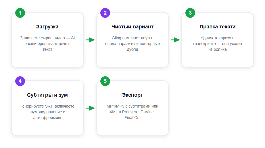 Как смонтировать видео в Gling AI за 5 шагов